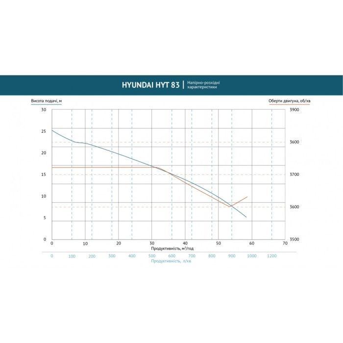 Бензинова мотопомпа для брудної води Hyundai HYT 83 (4.8 к.с.)