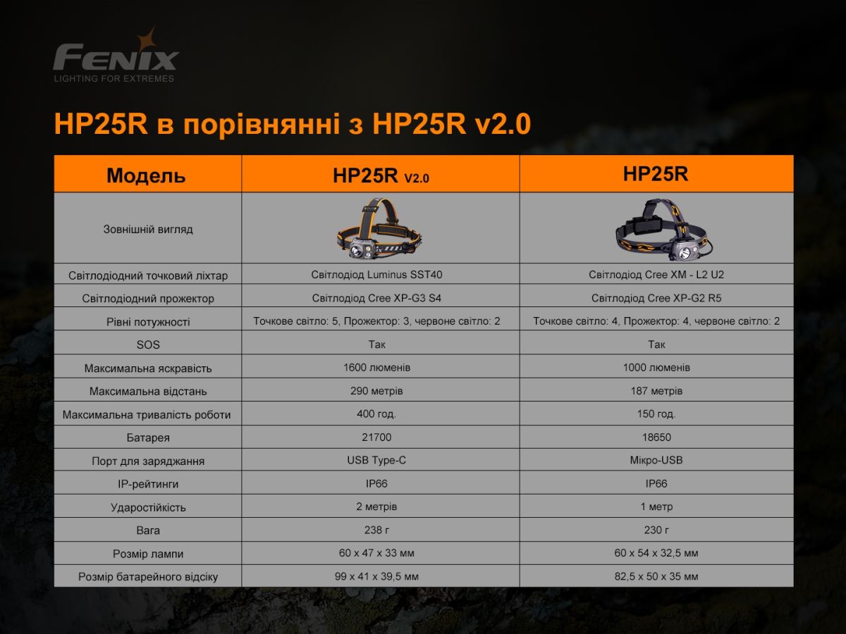 Фонарь налобный Fenix HP25R V2.0 Fenix HP25R V2.0