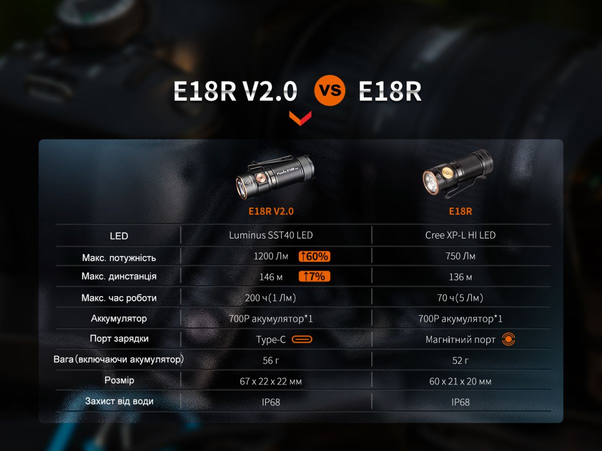 Фонарь ручной Fenix E18R V2.0 фонарь ручной Fenix E18R V2.0