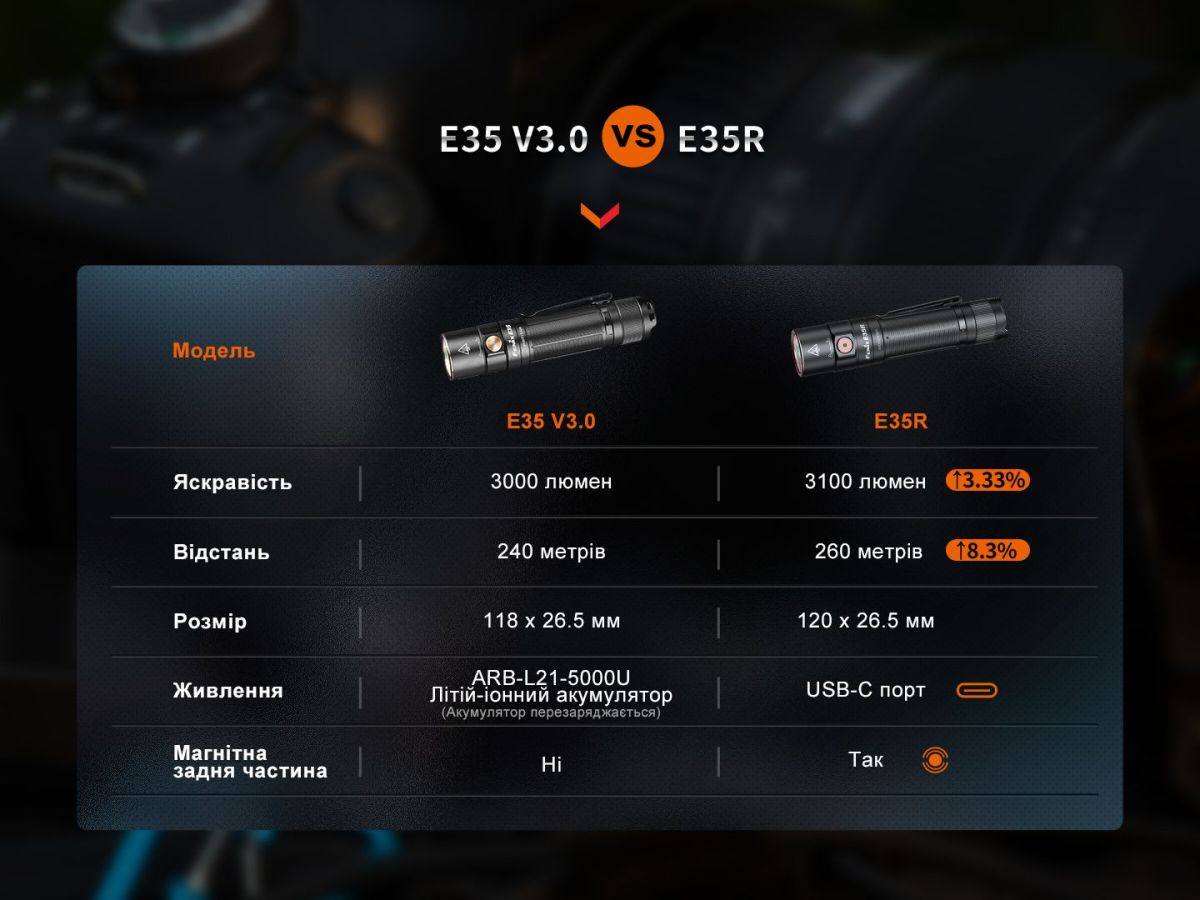 Фонарь ручной Fenix E35R ручной Fenix E35R