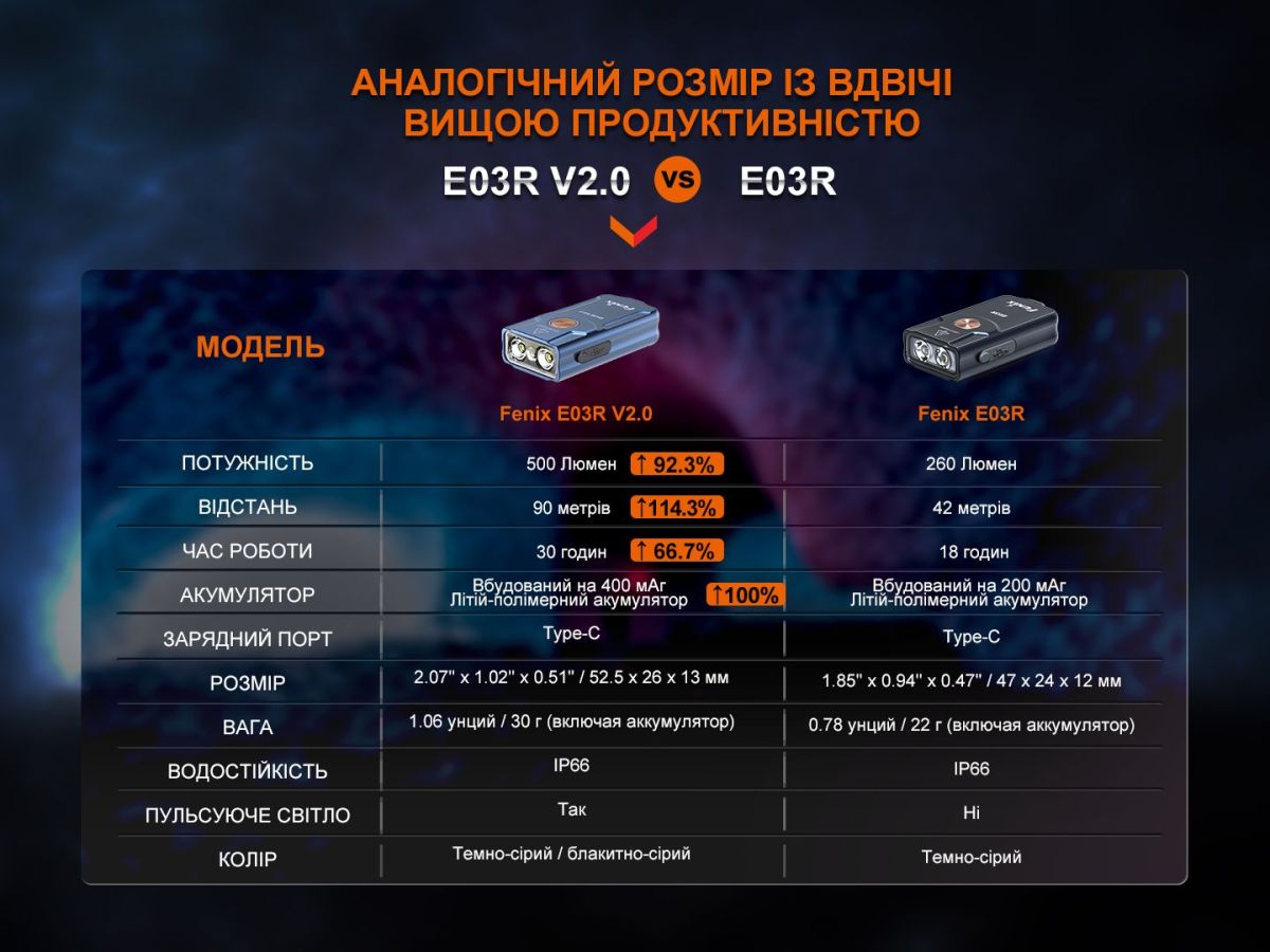 Ліхтар наключний Fenix E03R V2.0, синій