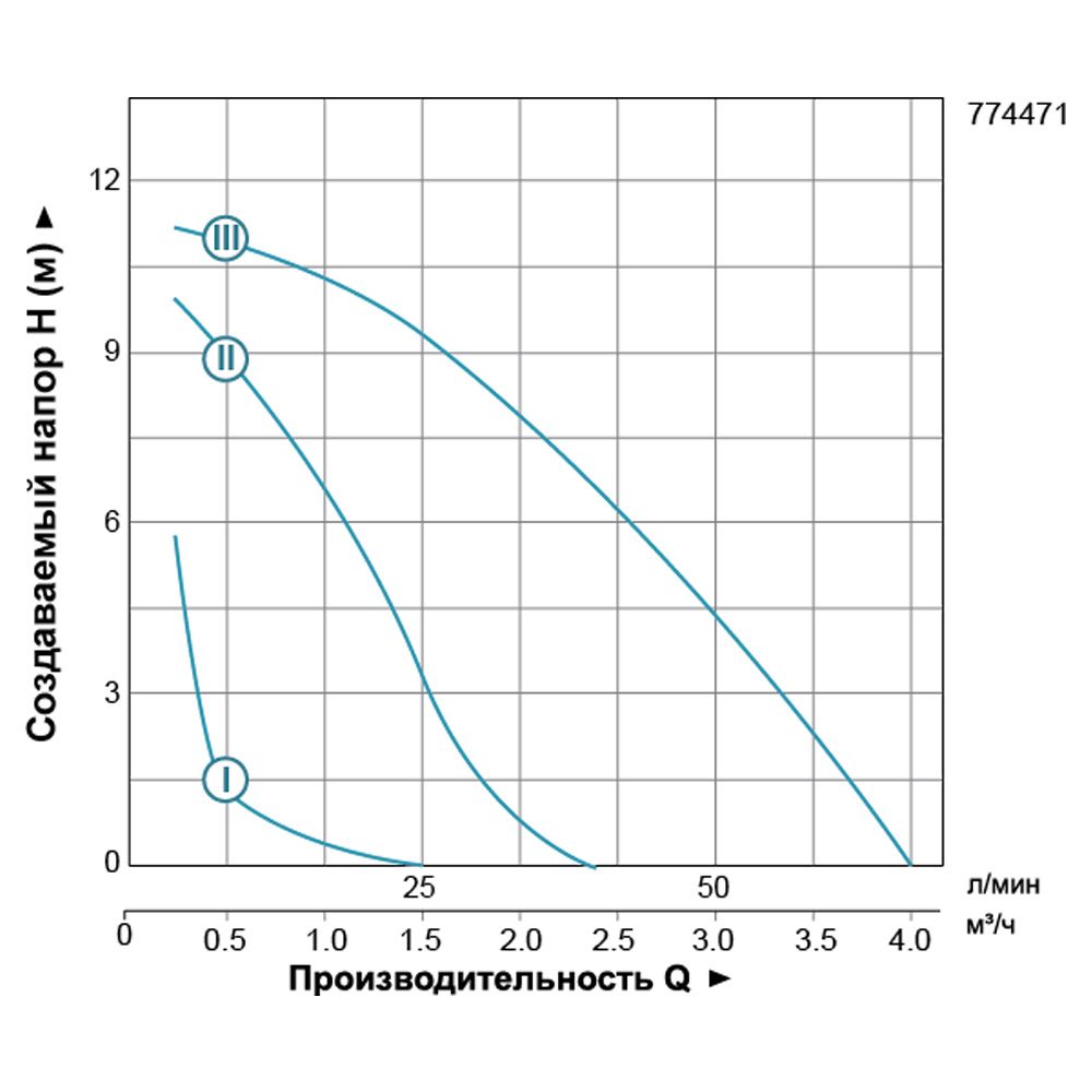 Насос циркуляционный 270Вт Hmax 12м Qmax 65л/мин Ø1½" 180мм+гайки Ø1" LEO 3.0 LRP25-120/180 (774471)