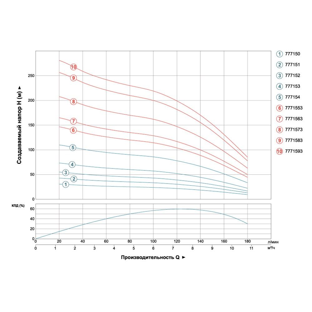 Насос відцентровий 380В 5.5кВт H 214(140)м Q 180(130)л/хв Ø102мм (з 3х ЧАСТИН) AQUATICA (DONGYIN) 4S