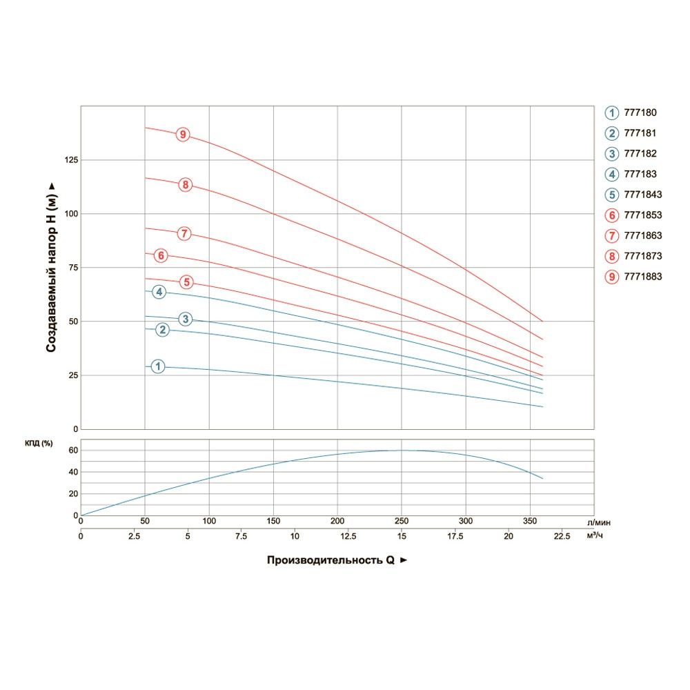 Насос відцентровий 380В 7.5кВт H 143(85)м Q 380(265)л/хв Ø102мм (з 3х ЧАСТИН) AQUATICA (DONGYIN) 4SD