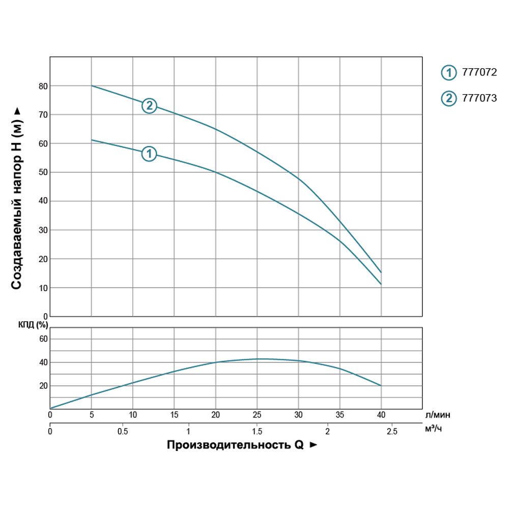 Насос відцентровий свердловинний 0.37кВт H 66(43)м Q 40(25)л/хв Ø66мм AQUATICA (DONGYIN) 2.5SDm1.8/2