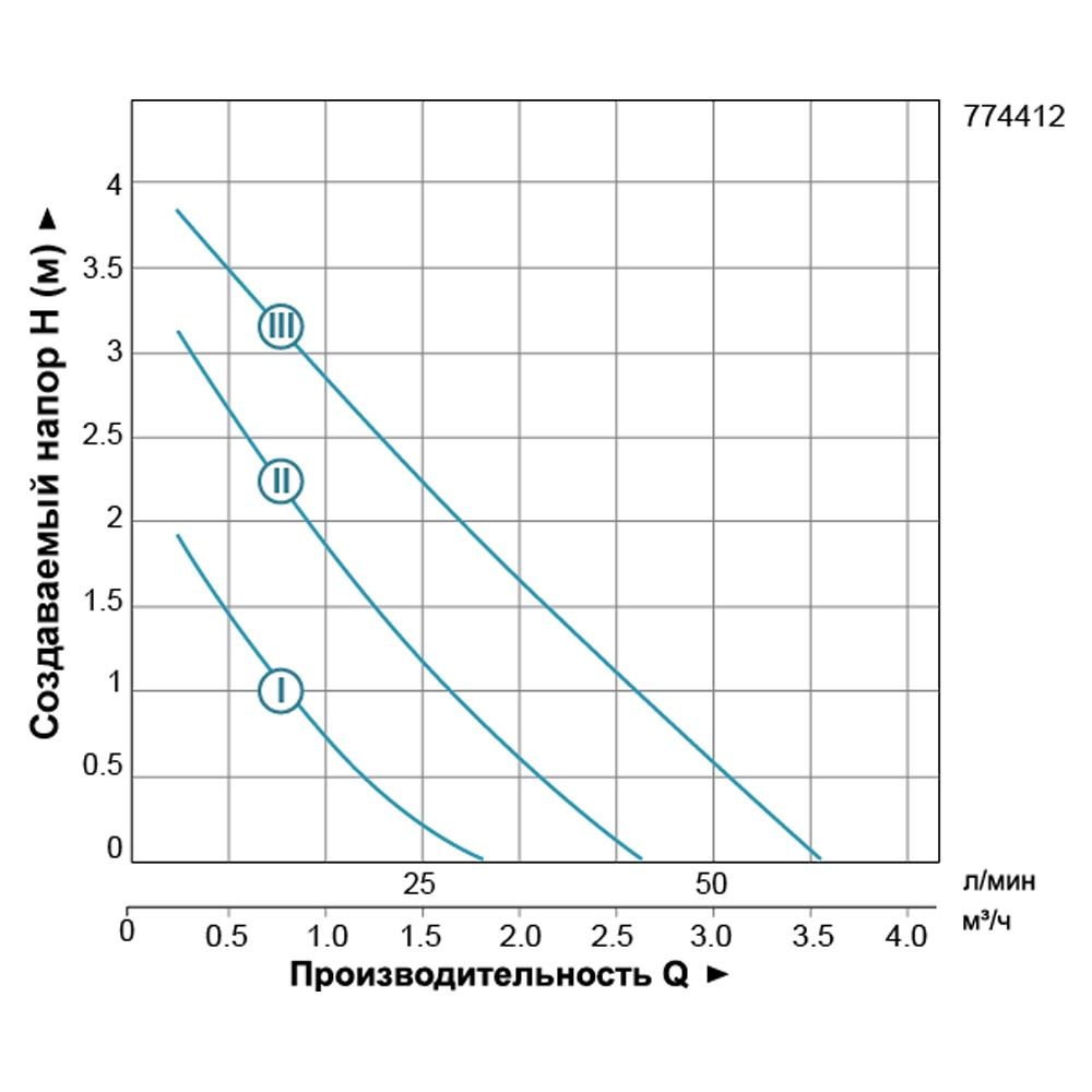 Насос циркуляционный 74Вт Hmax 4м Qmax 55л/мин Ø1½" 180мм+гайки Ø1" LEO 3.0 LRP25-40/180 (774412)