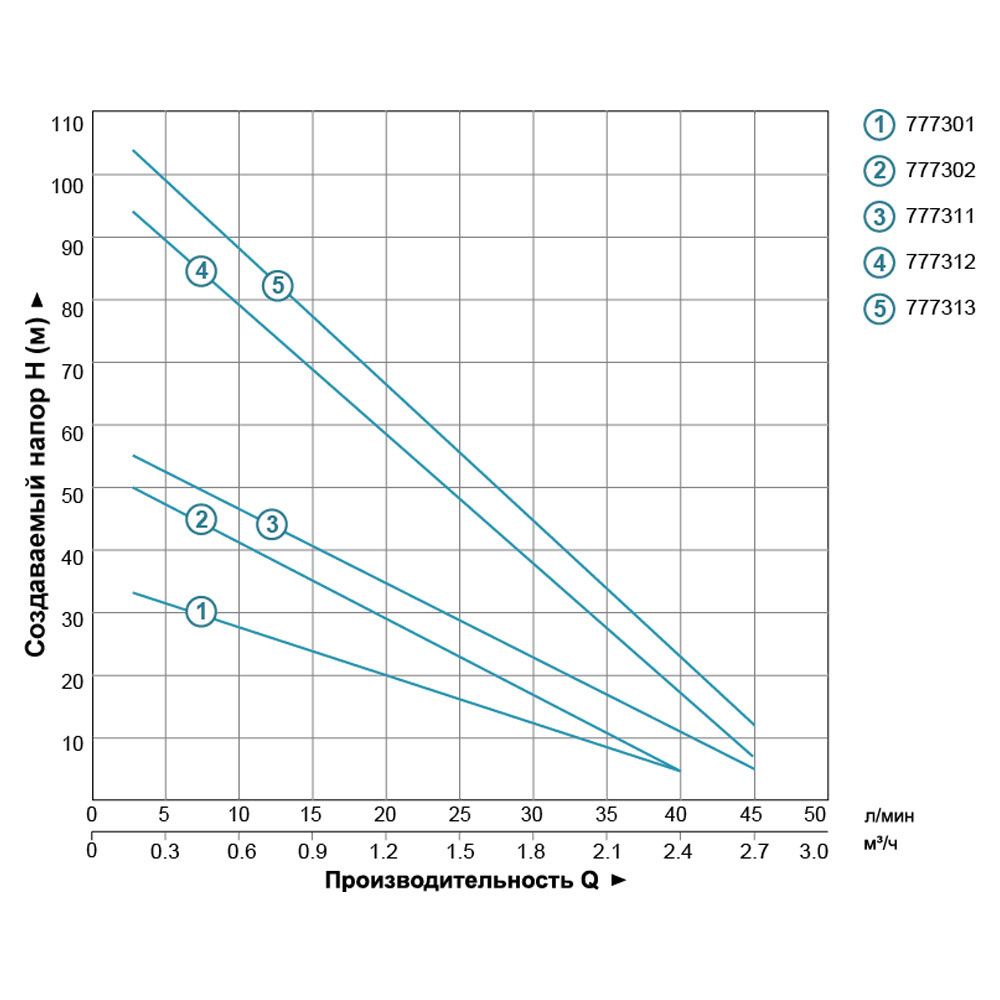 Насос вихровий свердловинний 0.75кВт H 58(34)м Q 45(20)л/хв Ø96мм DONGYIN 4SKm100 (777311)