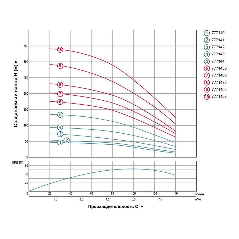 Насос відцентровий 380В 3.0кВт H 188(124)м Q 140(100)л/хв Ø102мм+пульт (з 3х ЧАСТИН) DONGYIN 4SD6/26