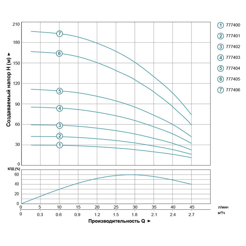 Насос відцентровий свердловинний 0.18кВт H 30(23)м Q 45(30)л/хв Ø80мм 20м кабелю DONGYIN 3SEm1.8/7 (