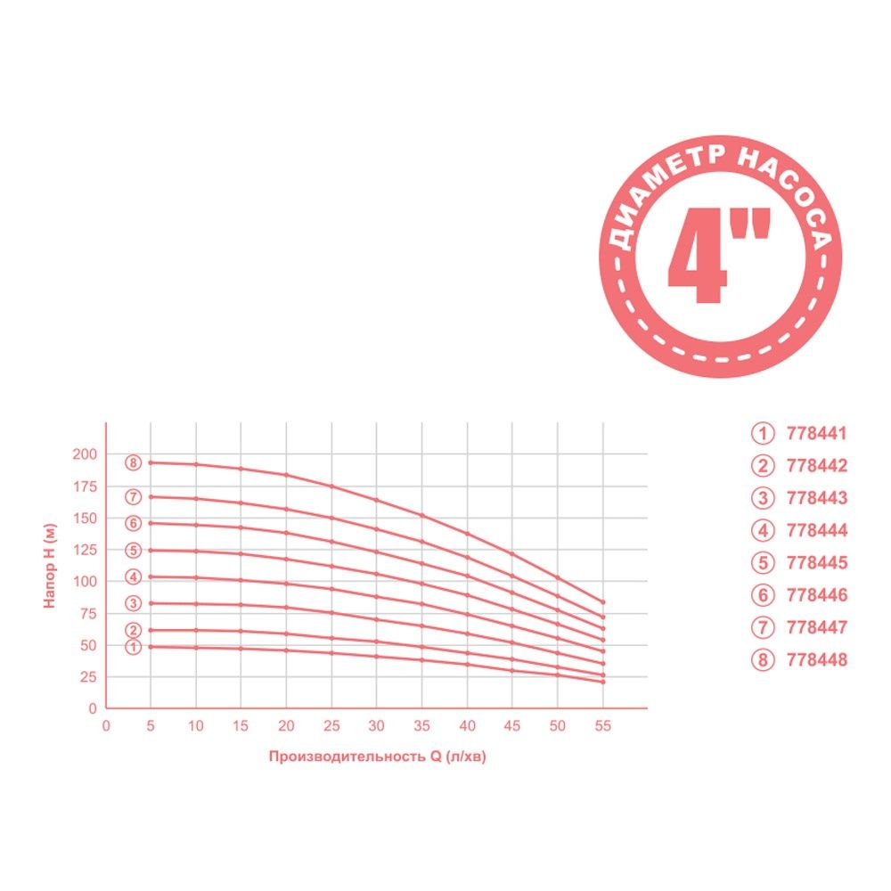 Насос відцентровий 0.92кВт H 105(82)м Q 55(35)л/хв Ø102мм 50м кабелю mid AQUATICA 4QJED3-15-0.92 (77