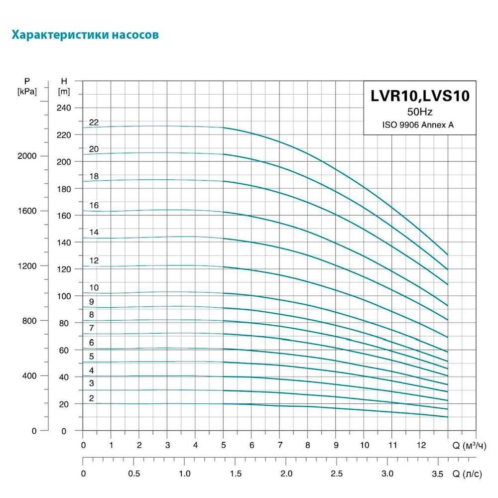 Насос центробежный многоступенчатый вертикальный 380В 3кВт H 92(70)м Q 217(167)л/мин нерж LEO 3.0 i