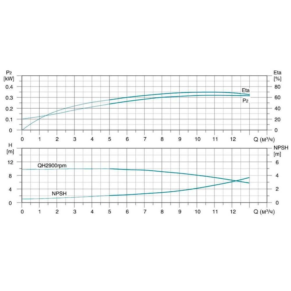 Насос центробежный многоступенчатый вертикальный 380В 3кВт H 92(70)м Q 217(167)л/мин нерж LEO 3.0 i