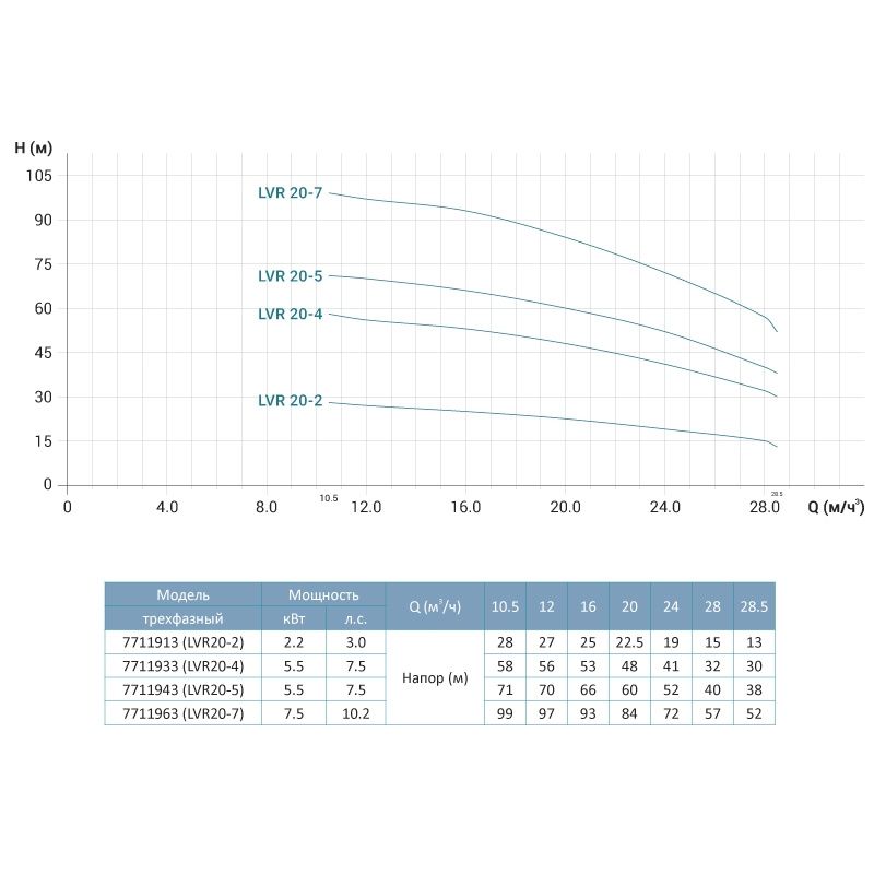 Насос центробежный многоступенчатый вертикальный 380В 5.5кВт H 58(48)м Q 475(333)л/мин нерж LEO 3.0