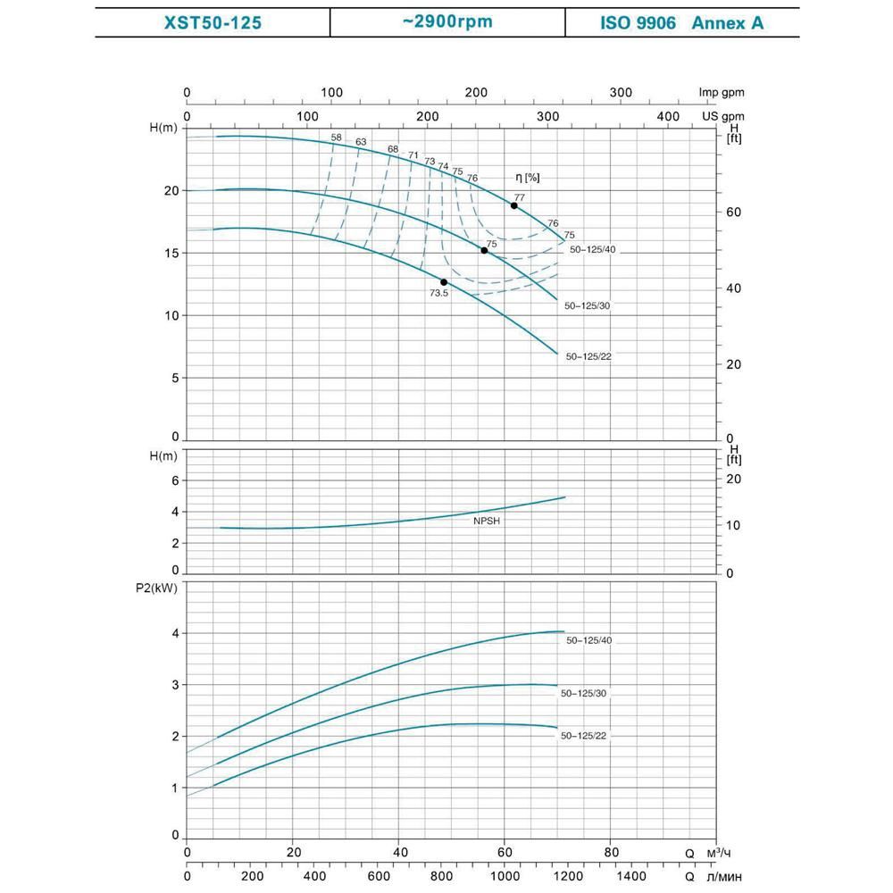 Насос центробежный горизонтальный 2.2кВт H 31(22)м Q 400(300)л/мин LEO 3.0 XSTm32-160/22 (771554)