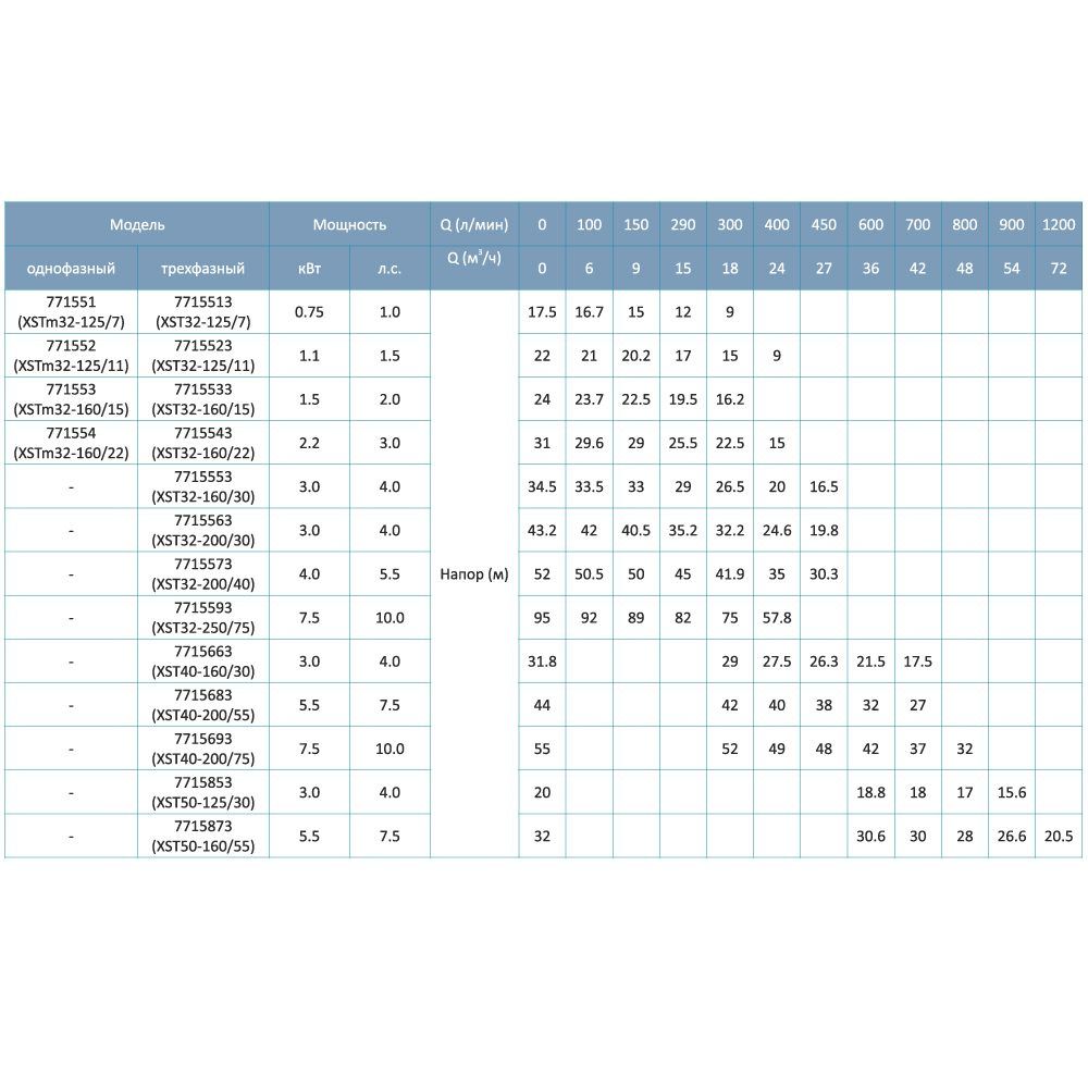Насос центробежный горизонтальный 2.2кВт H 31(22)м Q 400(300)л/мин LEO 3.0 XSTm32-160/22 (771554)