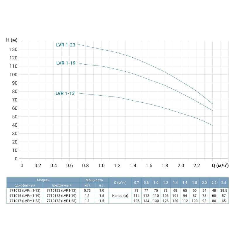 Насос центробежный многоступенчатый вертикальный 1.1кВт H 114(110)м Q 40(17)л/мин нерж LEO 3.0 inno