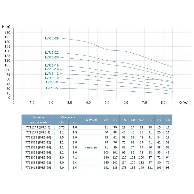 Насос відцентровий багатоступінчастий вертикальний 380В 1.5кВт H 65(53)м Q 142(83)л/хв нерж LEO 3.0