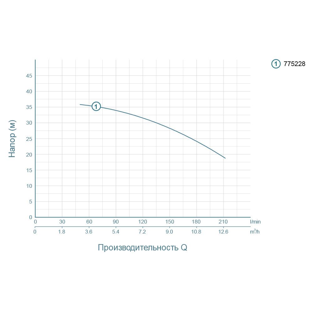 Насос відцентровий 1.5кВт Hmax 37.5м Qmax 250л/хв LEO ACm150L (775228)