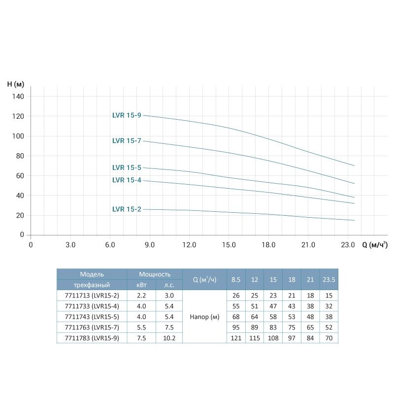 Насос центробежный многоступенчатый вертикальный 380В 5.5кВт H 95(83)м Q 392(250)л/мин нерж LEO 3.0