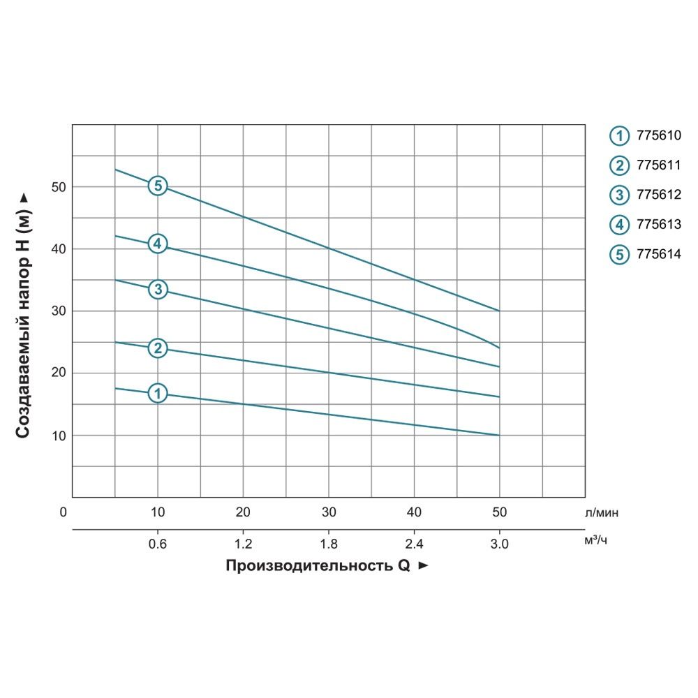 Насос многоступенчатый горизонтальный 0.75кВт Hmax 53м Qmax 60л/мин нерж LEO 3.0 ECHm2-60 (775614)