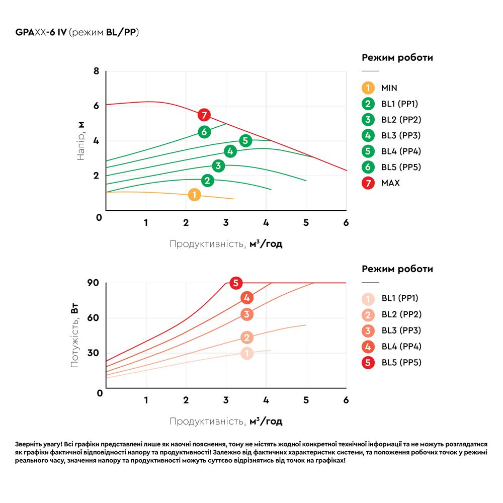 Насос циркуляційний енергозберігаючий фланц 6-90Вт Hmax 6м Qmax 125л/хв DN40 220мм + зворотний флан