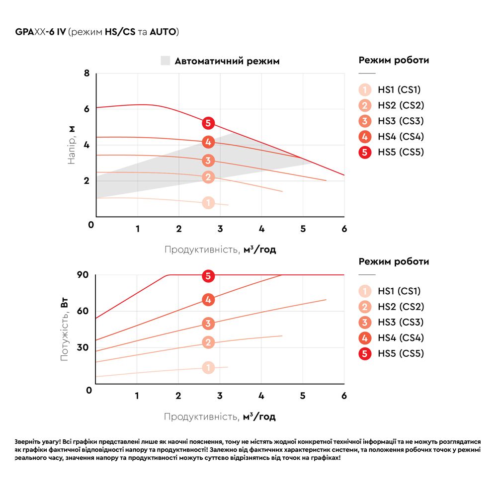 Насос циркуляційний енергозберігаючий фланц 6-90Вт Hmax 6м Qmax 125л/хв DN40 220мм + зворотний флан