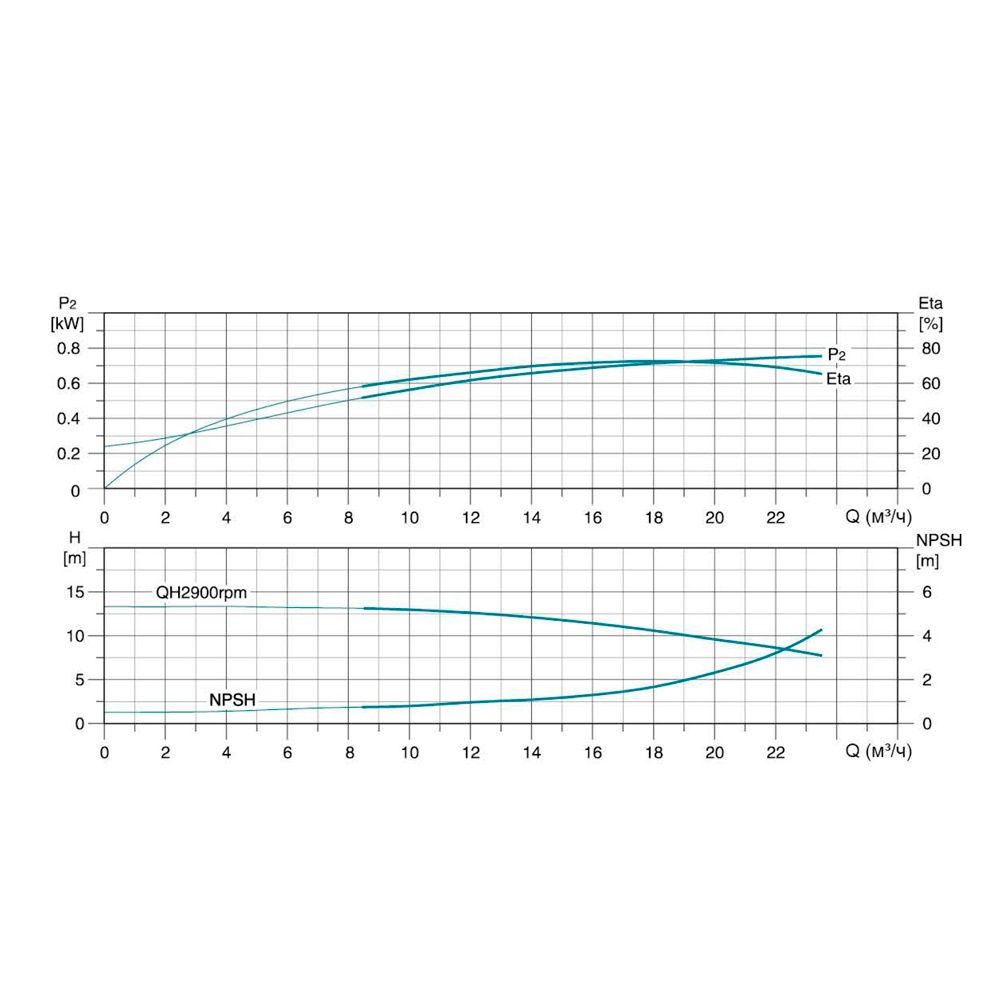 Насос центробежный многоступенчатый вертикальный 380В 2.2кВт H 26(23)м Q 392(250)л/мин нерж LEO 3.0