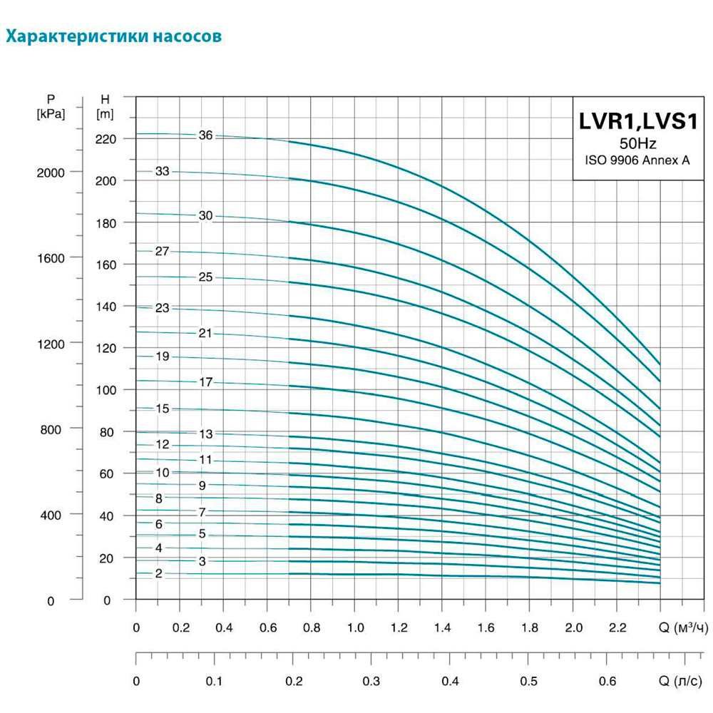 Насос центробежный многоступенчатый вертикальный 1.1кВт H 136(130)м Q 40(17)л/мин нерж LEO 3.0 inno