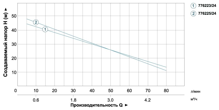 Станція 1.1кВт Hmax 55м Qmax 80л/хв (самовсмоктуючий насос) 24л AquaticaLEO XJWm/15mA3/UA (775325/24