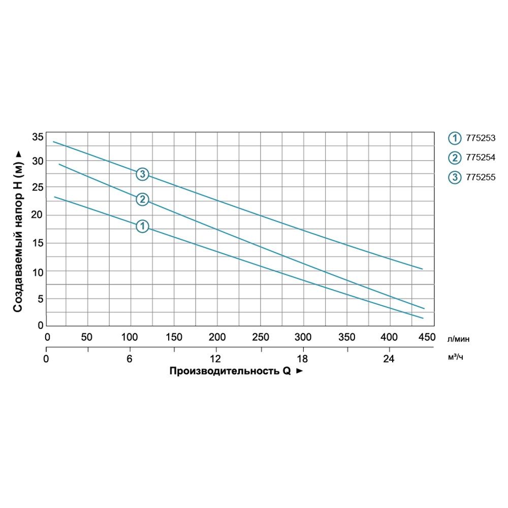 Насос відцентровий 1.1кВт Hmax 25м Qmax 440л/хв LEO XSm-60 (775253)
