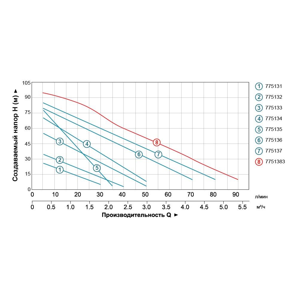 Насос вихровий 1.1кВт Hmax 85м Qmax 70л/хв LEO 3.0 APm110 (775136)