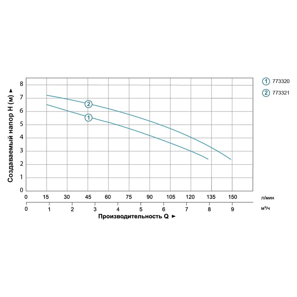 Насос дренажний 0.25кВт Hmax 7.5м Qmax 150л/хв AQUATICA (773321)