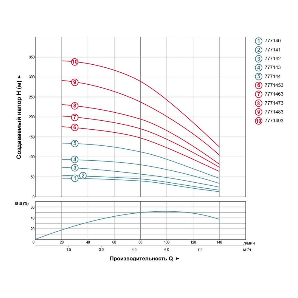 Насос відцентровий 380В 4.0кВт H 245(163)м Q 140(100)л/хв Ø102мм (з 3х ЧАСТИН) AQUATICA (DONGYIN) 4S