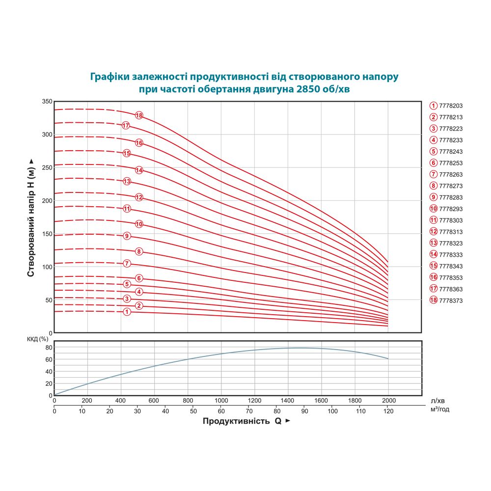 Насос відцентровий 380В 30кВт H 149(90)м Q 2000(1500)л/хв Ø203мм колеса нерж сталь+пульт (з 3х ЧАСТИ