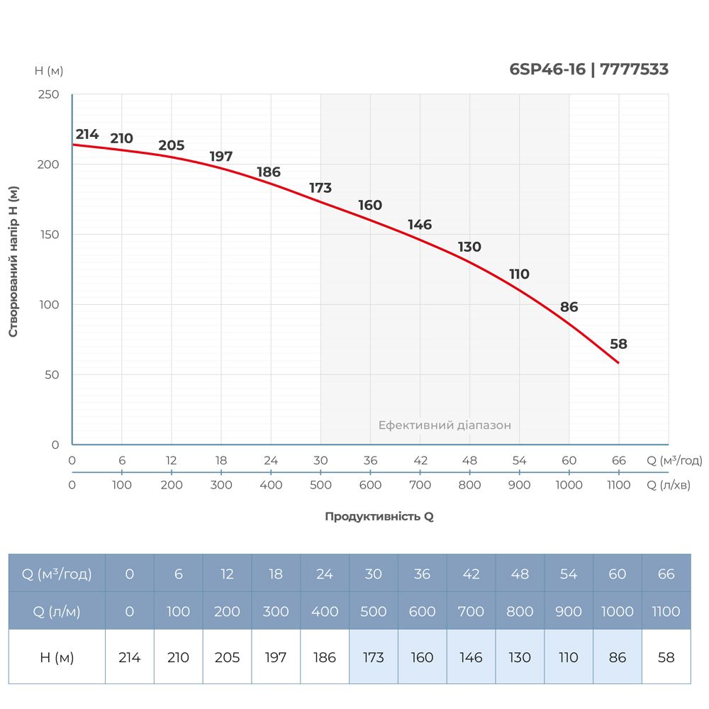 Насос відцентровий 380В 26кВт H 214(135)м Q 1100(800)л/хв Ø145мм колеса нерж сталь+пульт (з 3х части