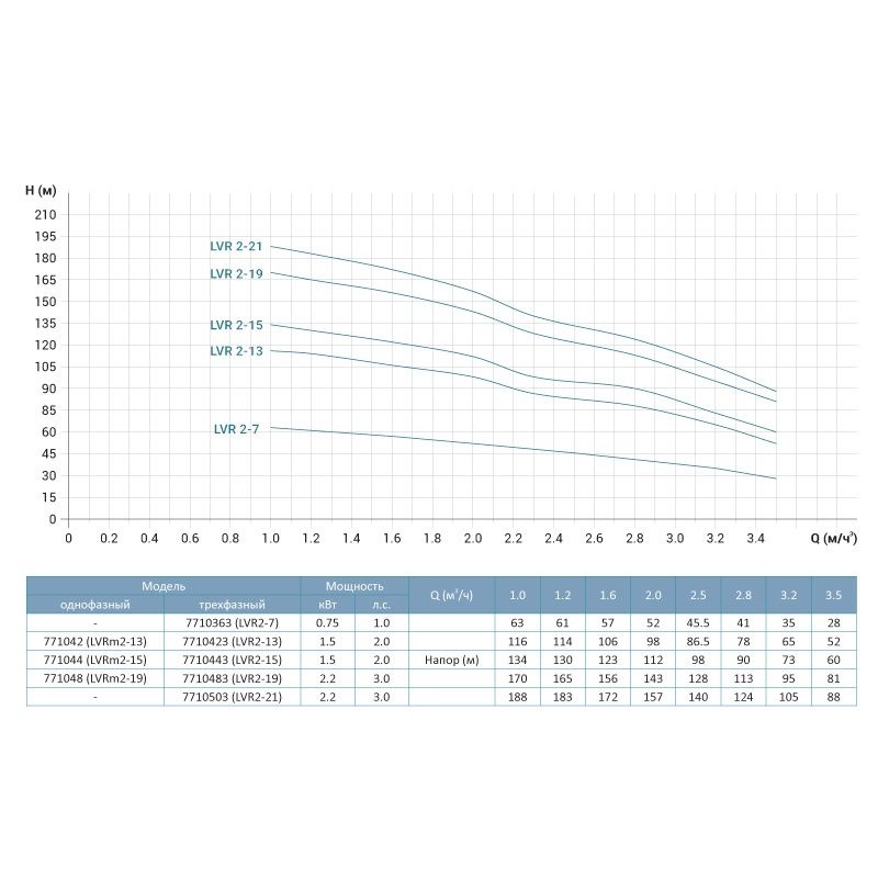 Насос центробежный многоступенчатый вертикальный 2.2кВт H 170(143)м Q 58(33)л/мин нерж LEO 3.0 inno