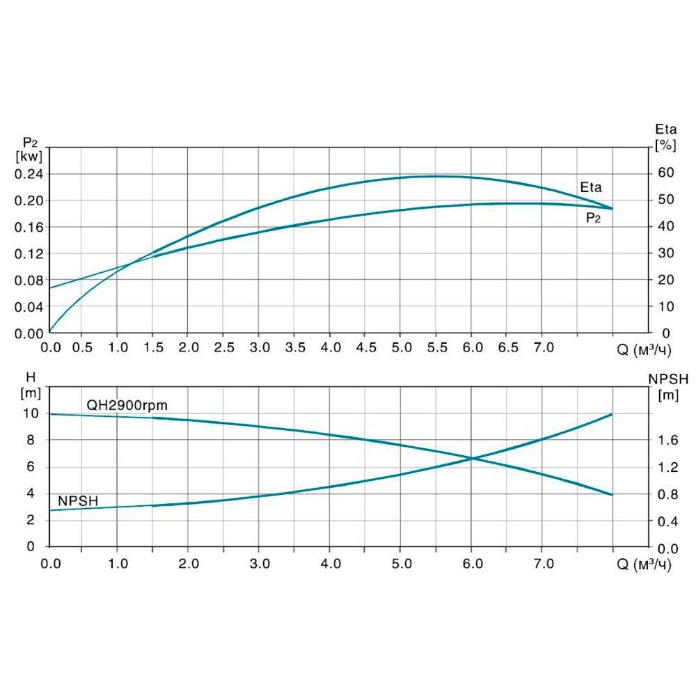 Насос центробежный многоступенчатый вертикальный 380В 2.2кВт H 96(81)м Q 133(67)л/мин нерж LEO 3.0
