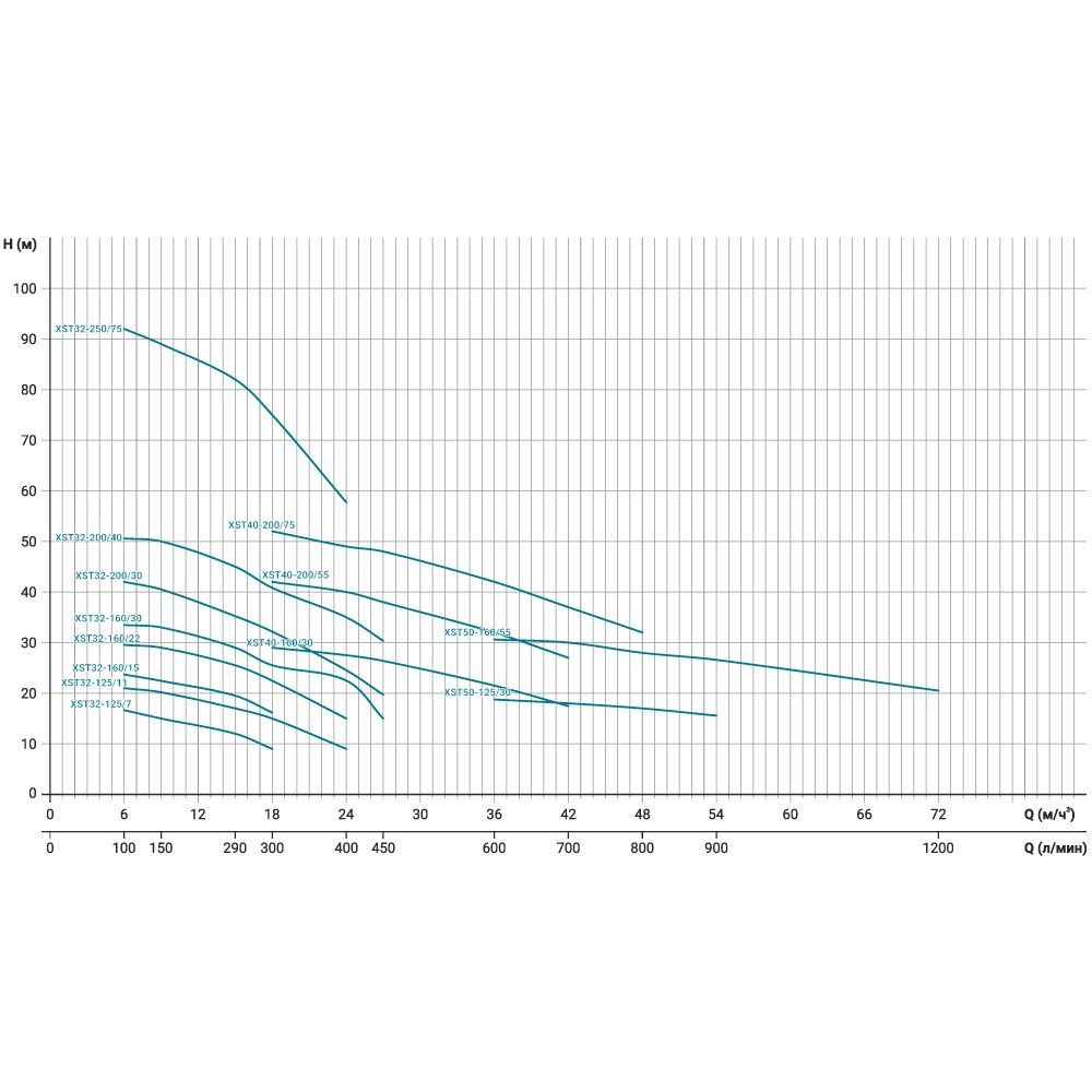 Насос відцентровий горизонтальний 1.1кВт H 22(16)м Q 400(283)л/хв LEO 3.0 XSTm32-125/11 (771552)