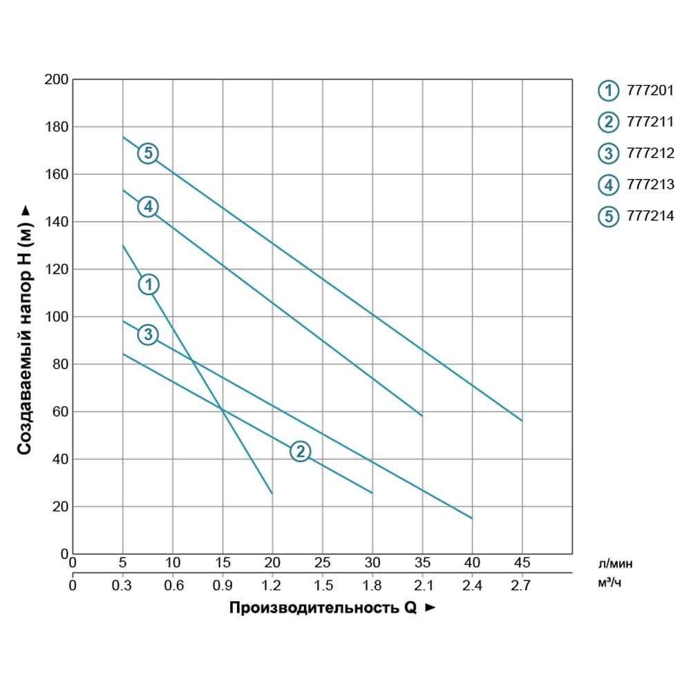 Насос шнековий свердловинний 1.1кВт H 190(116)м Q 45(25)л/хв Ø96мм (нерж) DONGYIN 4QGD1.5-120-1.1 (7