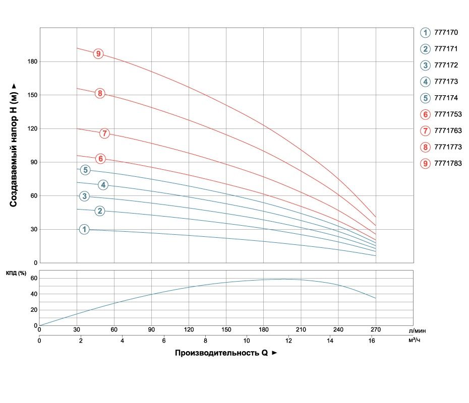 Насос відцентровий 380В 5.5кВт H 163(90)м Q 270(200)л/хв Ø102мм (з 3х ЧАСТИН) AQUATICA (DONGYIN) 4SD