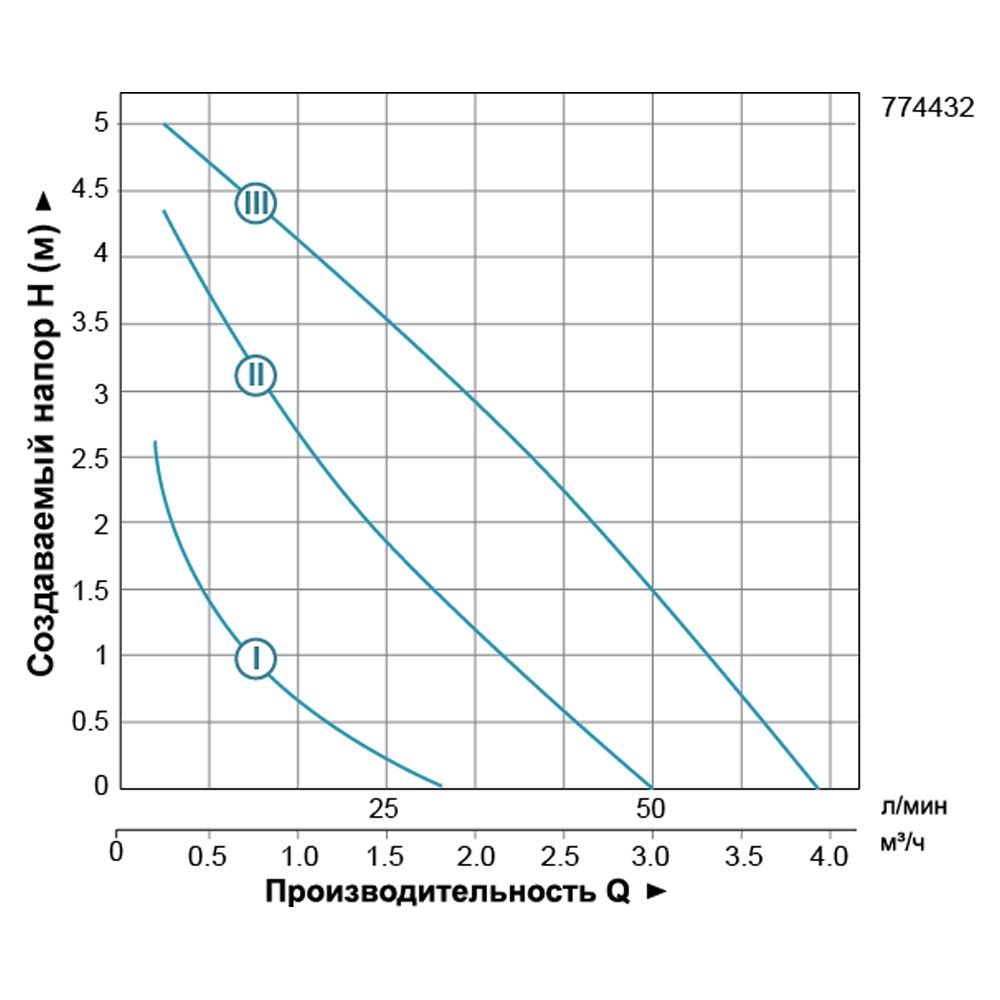 Насос циркуляційний 96Вт Hmax 6м Qmax 66л/хв Ø1½" 180мм+гайки Ø1" LEO 3.0 LRP25-60/180 (774432)