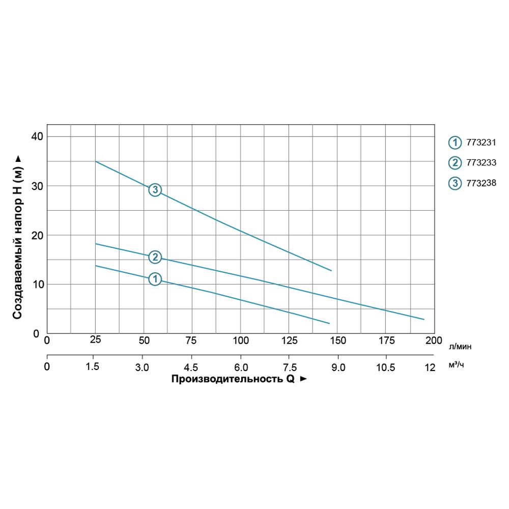 Насос дренажний 0.55кВт Hmax 20м Qmax 210л/хв AQUATICA QDX3-20-0.55A (773233)