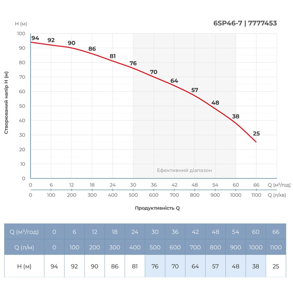 Насос відцентровий 380В 11кВт H 94(64)м Q 1100(750)л/хв Ø145мм колеса нерж сталь+пульт (з 3х ЧАСТИН)