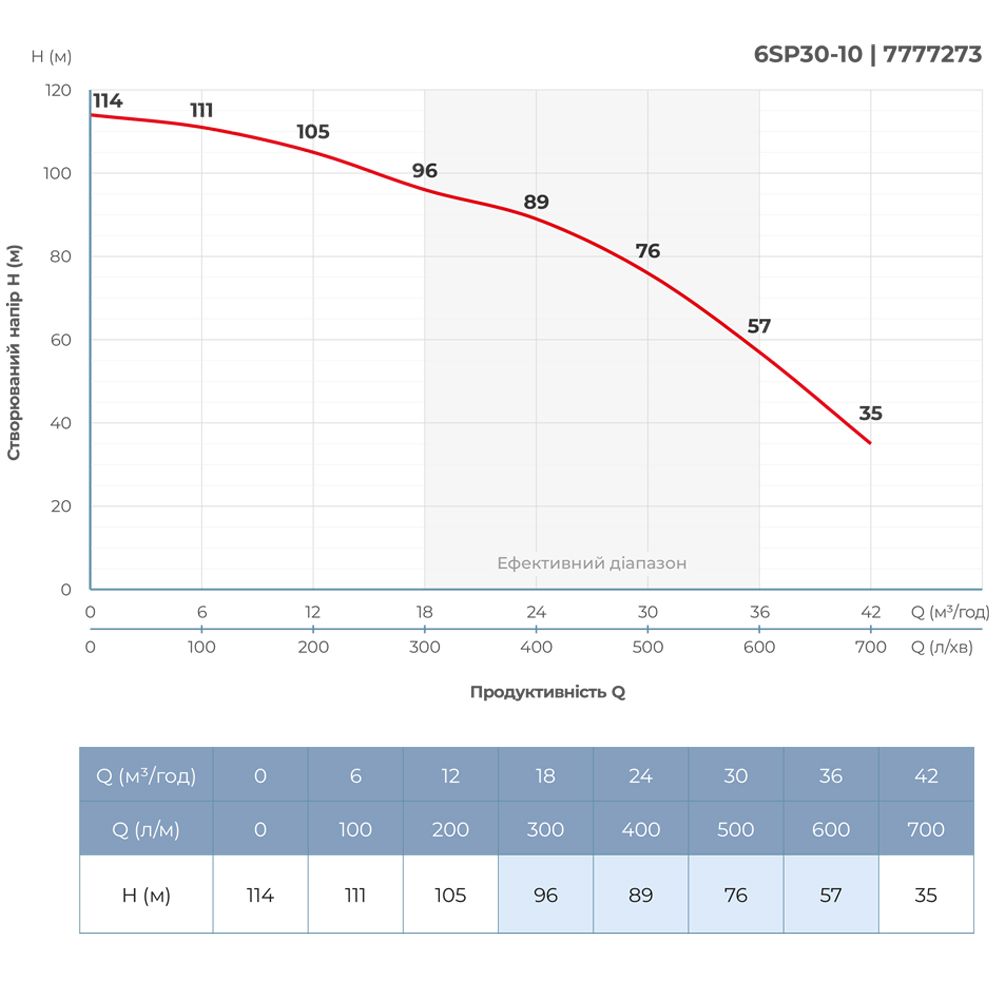 Насос відцентровий 380В 9.2кВт H 114(76)м Q 700(500)л/хв Ø145мм колеса нерж сталь+пульт (з 3х частин)