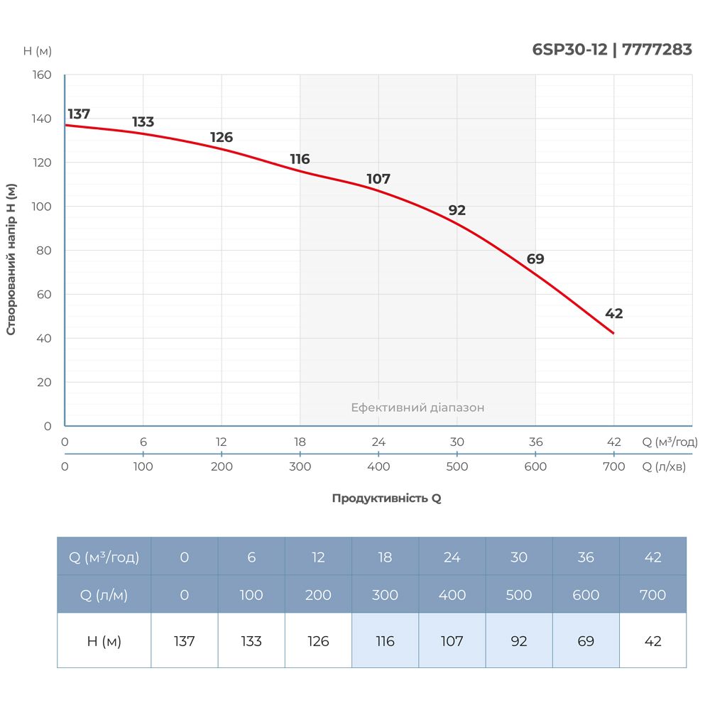 Насос центробежный 380В 11кВт H 137(92)м Q 700(500)л/мин Ø145мм колеса нерж сталь+пульт (из 3х частей)