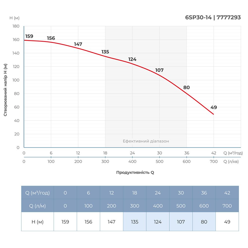 Насос відцентровий 380В 13кВт H 159(107)м Q 700(500)л/хв Ø145мм колеса нерж сталь+пульт (з 3х частин