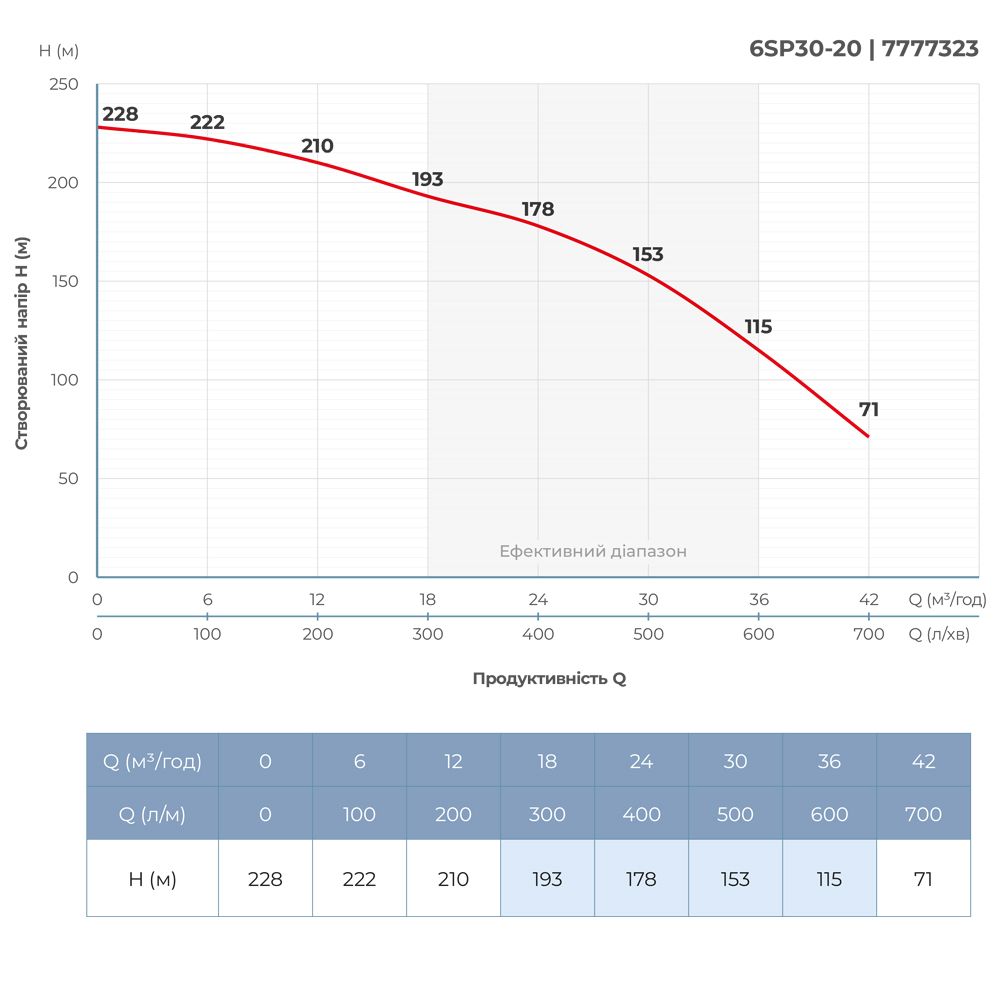 Насос відцентровий 380В 18.5кВт H 228(153)м Q 700(500)л/хв Ø145мм колеса нерж сталь+пульт (З 3х ЧАСТИН)