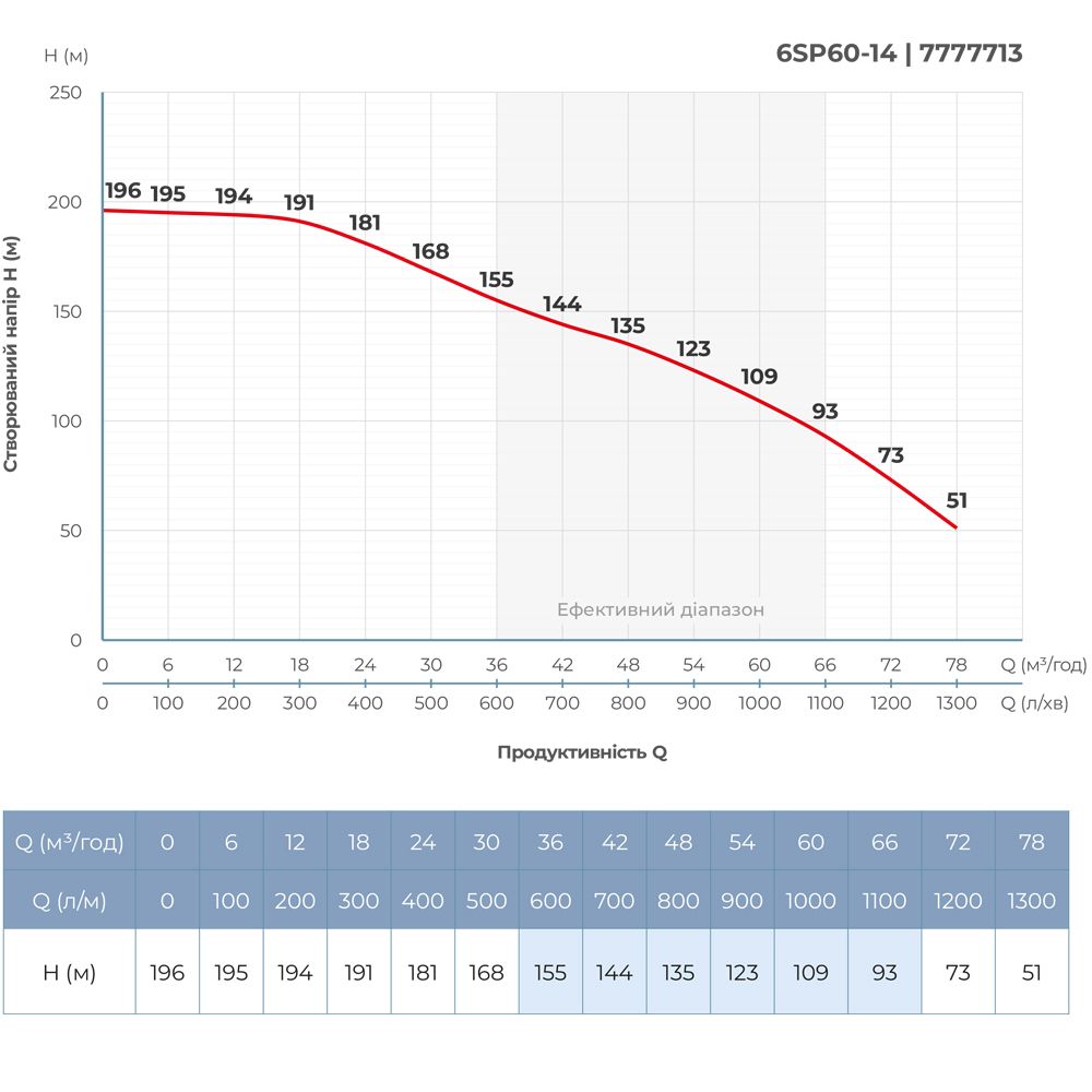 Насос відцентровий 380В 26кВт H 196(109)м Q 1300(1000)л/хв Ø145мм колеса нерж сталь+пульт (з 3х частин)