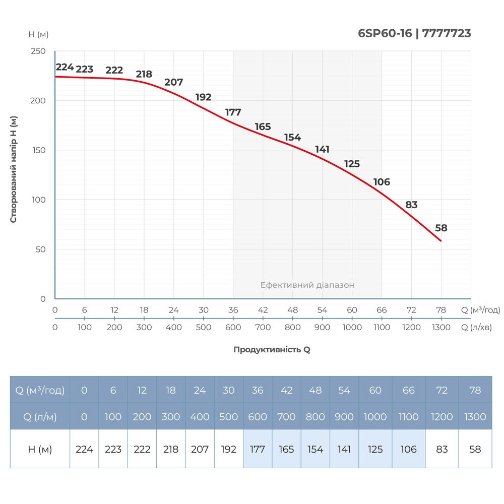 Насос відцентровий 380В 30кВт H 224(125)м Q 1300(1000)л/хв Ø145мм колеса нерж сталь+пульт (З 3х ЧАСТИН)