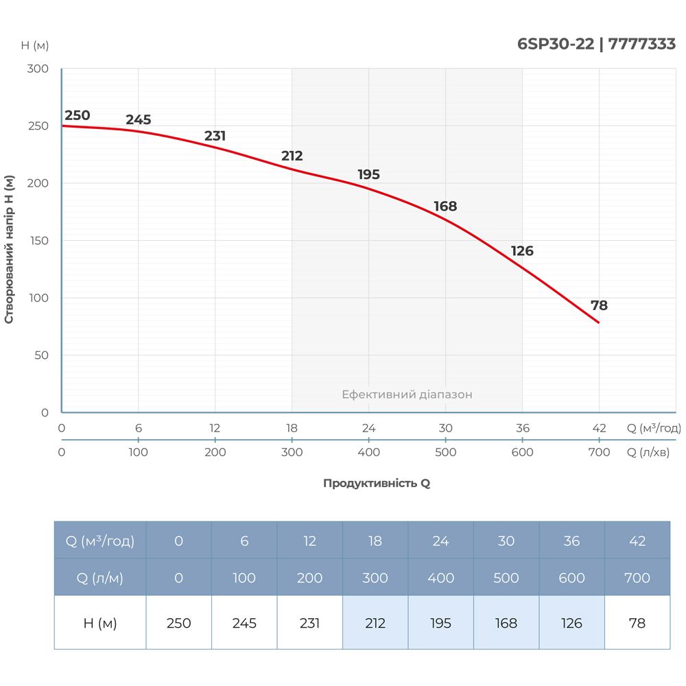 Насос відцентровий 380В 22кВт H 250(168)м Q 700(500)л/хв Ø145мм колеса нерж сталь+пульт (З 3х ЧАСТЕЙ)